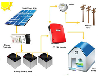 Rooftop Hybrid Solar System in Bangalore